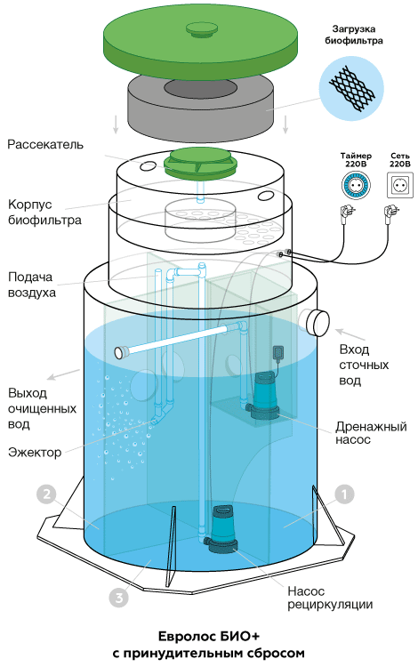 Евролос БИО+, принцип работы