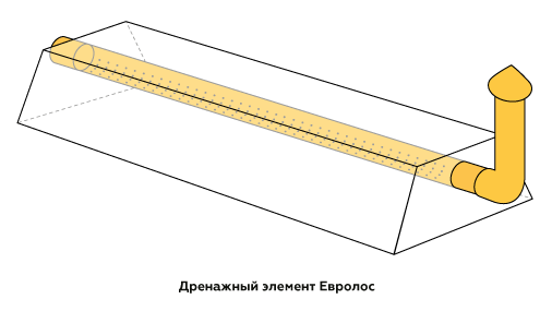 Дренажный элемент для доочистки стоков грунтом