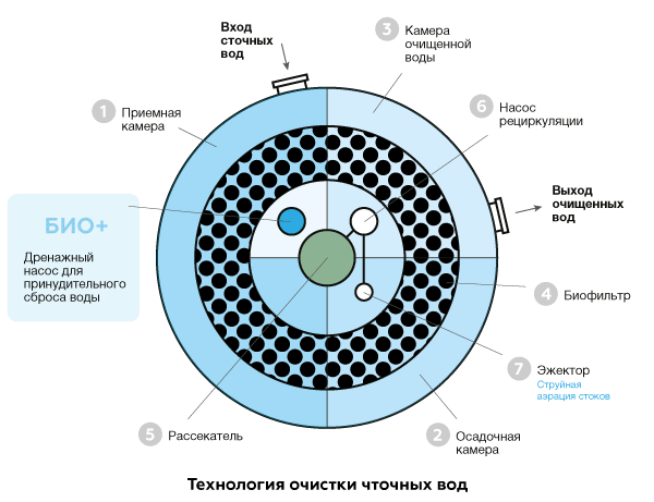 Евролос БИО+, принцип работы