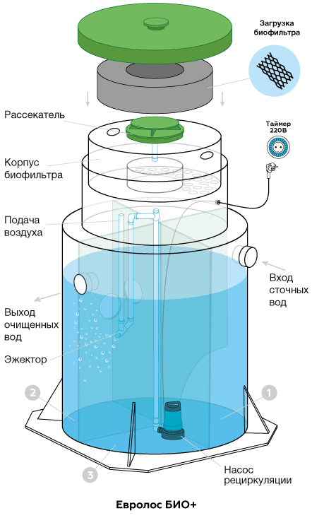 Евролос БИО, принцип работы