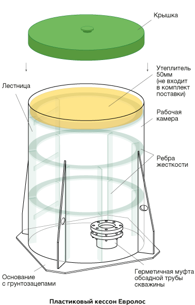 Кессон для скважины, Евролос