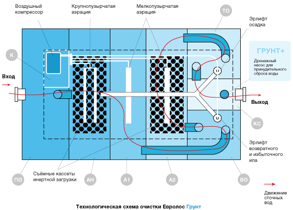 Технологическая схема очистки Евролос ГРУНТ