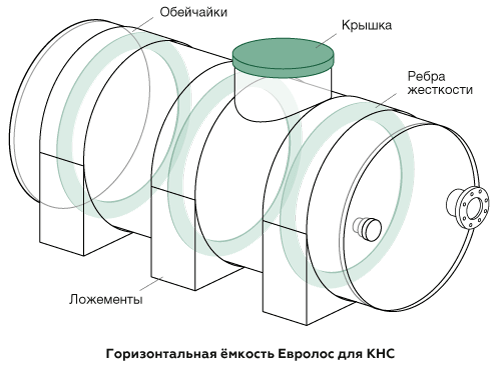 Горизонтальная ёмкость Евролос для КНС