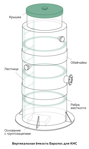 Вертикальная ёмкость Евролос для КНС