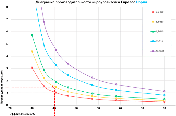 Диаграмма производительности жироуловителей