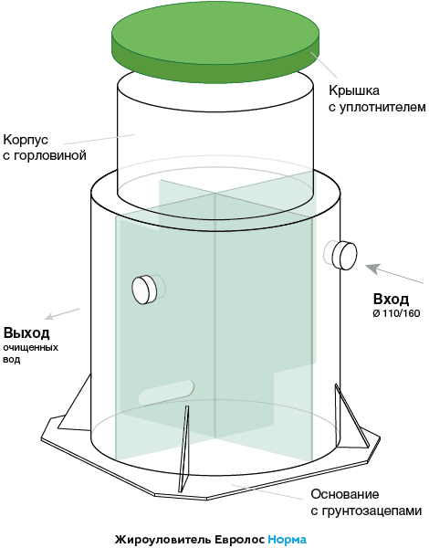 Устройство жироуловителя