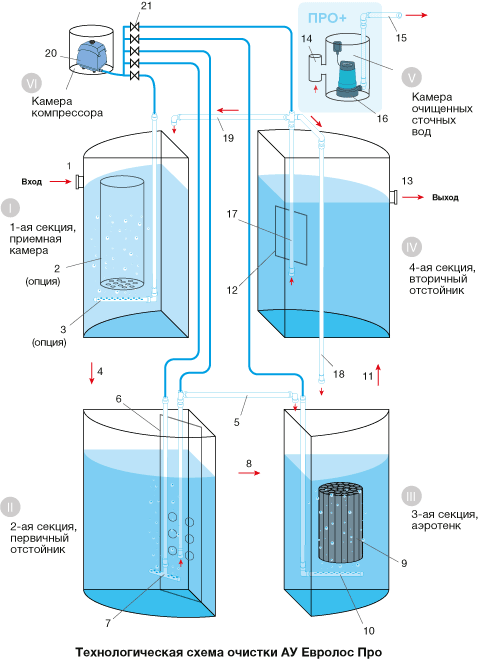 Технологическая схема АУ Евролос ПРО